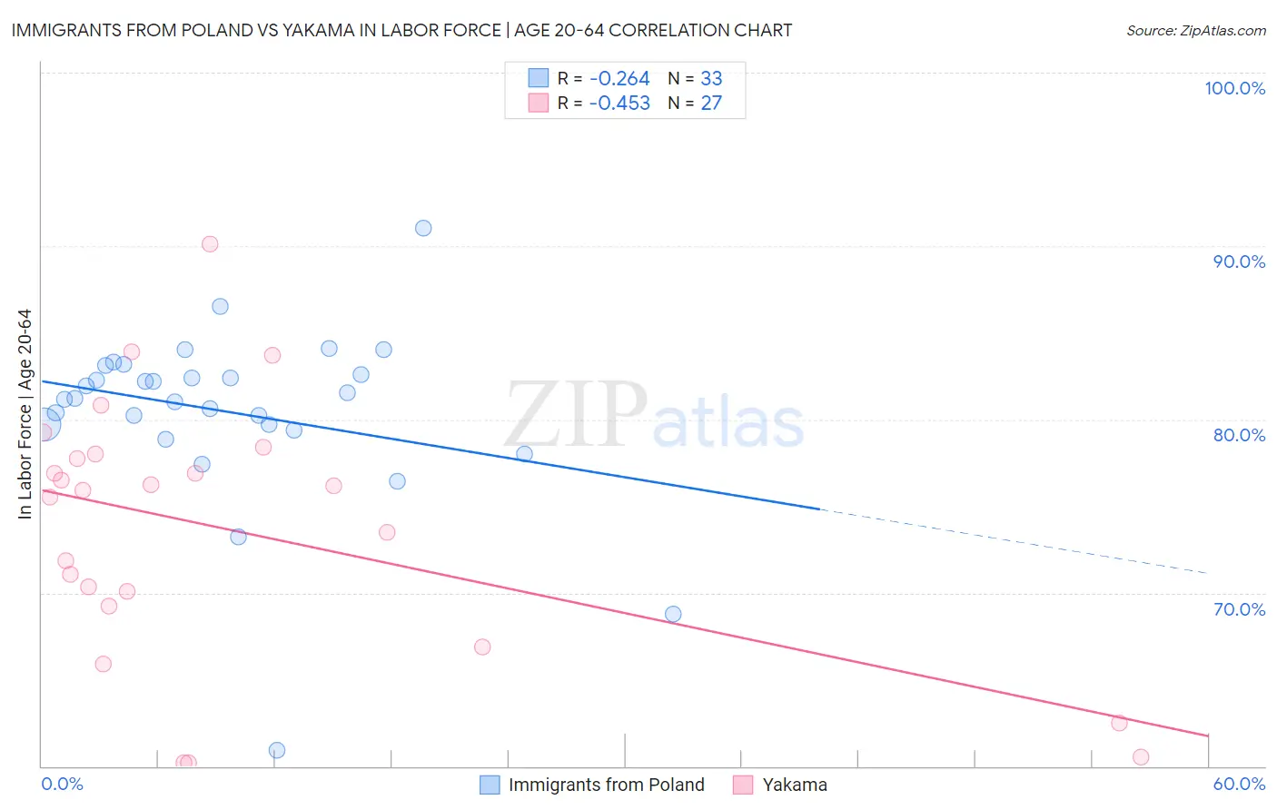 Immigrants from Poland vs Yakama In Labor Force | Age 20-64