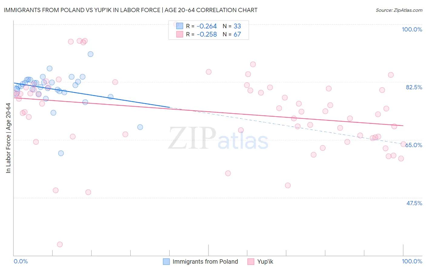 Immigrants from Poland vs Yup'ik In Labor Force | Age 20-64