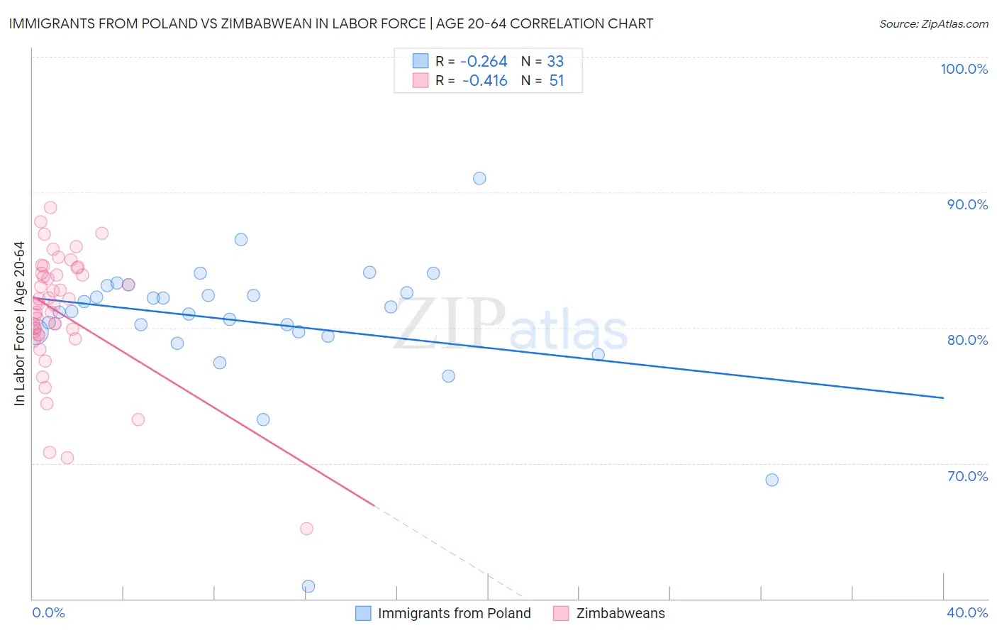 Immigrants from Poland vs Zimbabwean In Labor Force | Age 20-64