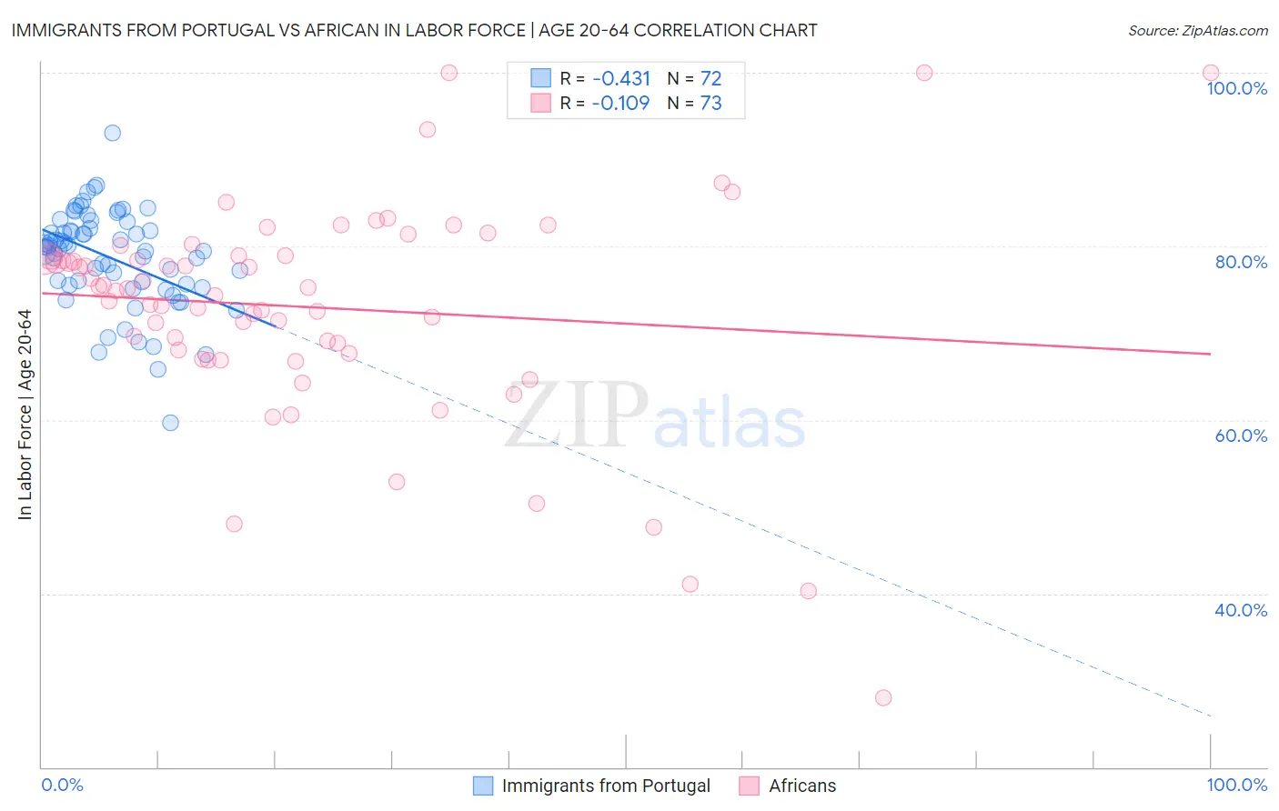 Immigrants from Portugal vs African In Labor Force | Age 20-64