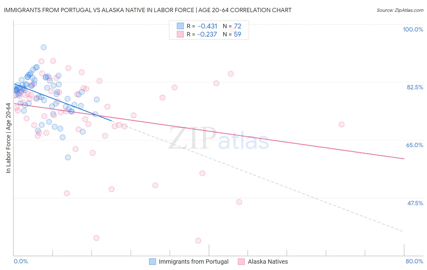Immigrants from Portugal vs Alaska Native In Labor Force | Age 20-64