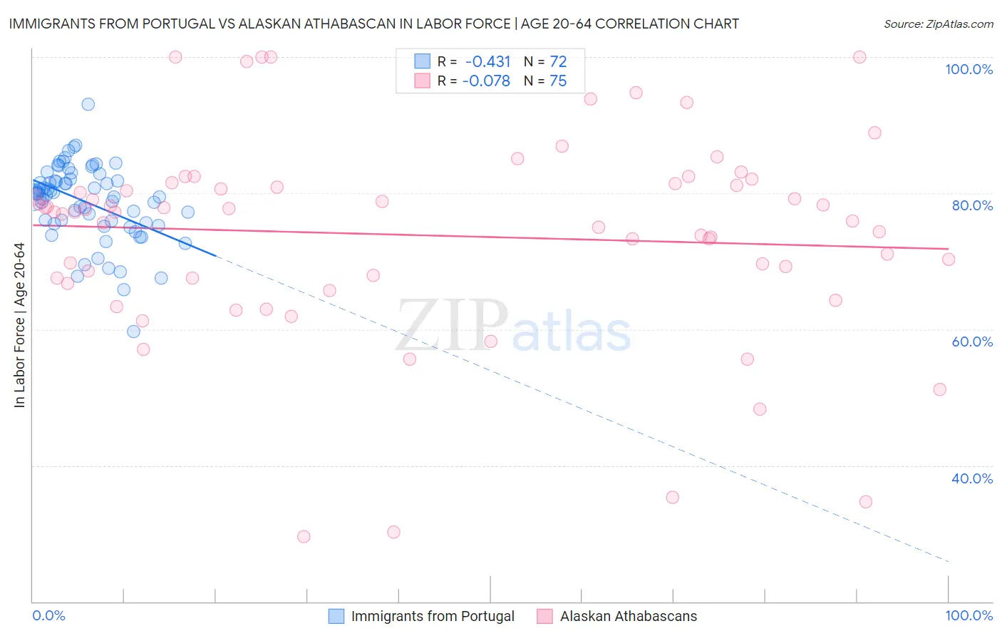 Immigrants from Portugal vs Alaskan Athabascan In Labor Force | Age 20-64