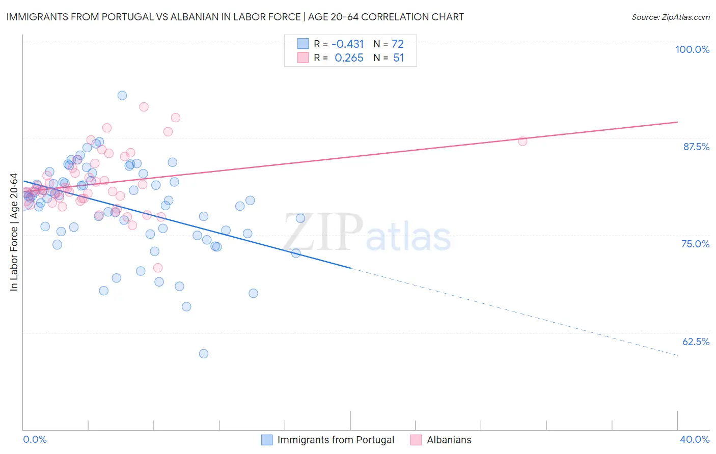 Immigrants from Portugal vs Albanian In Labor Force | Age 20-64