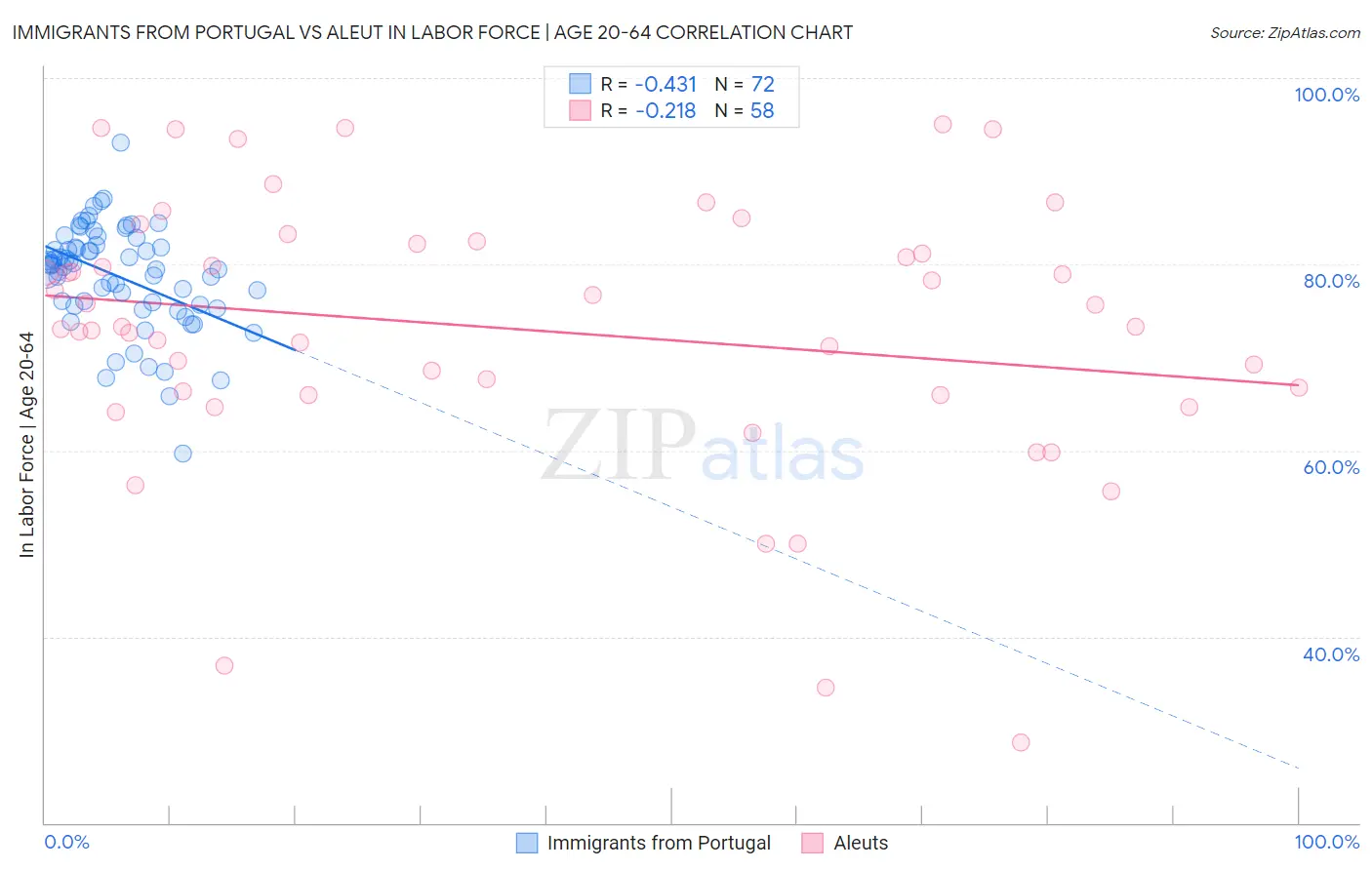 Immigrants from Portugal vs Aleut In Labor Force | Age 20-64