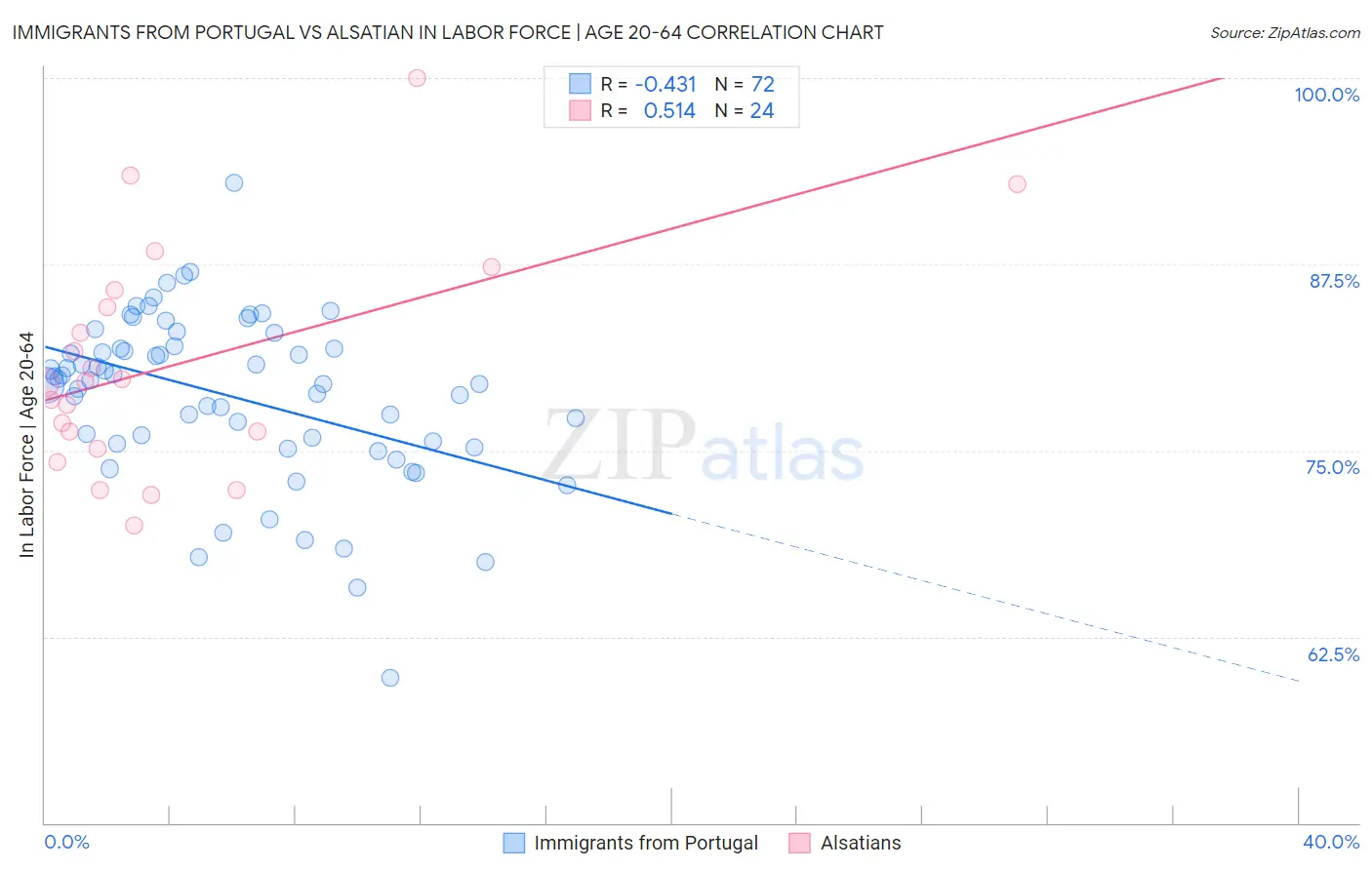 Immigrants from Portugal vs Alsatian In Labor Force | Age 20-64