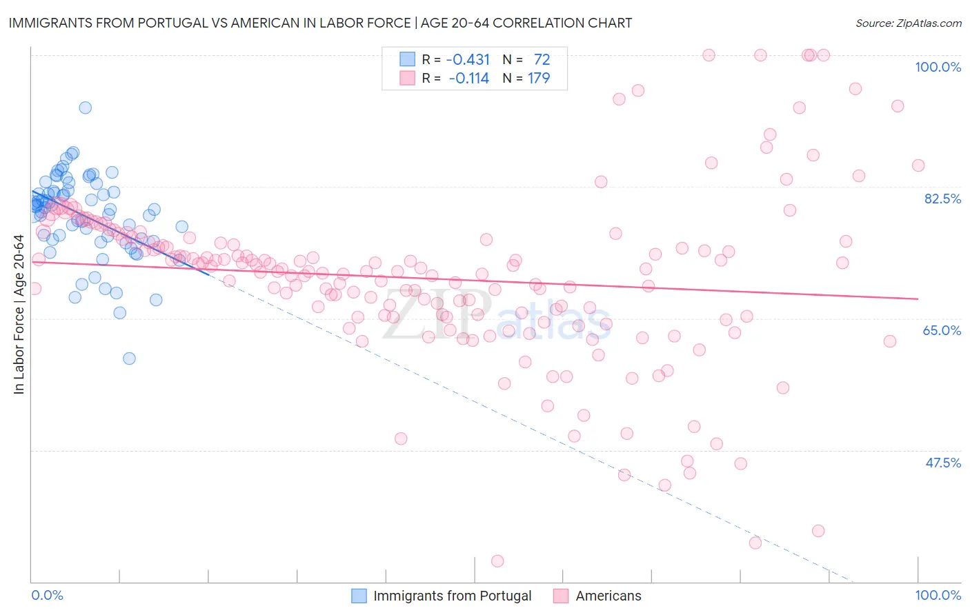 Immigrants from Portugal vs American In Labor Force | Age 20-64