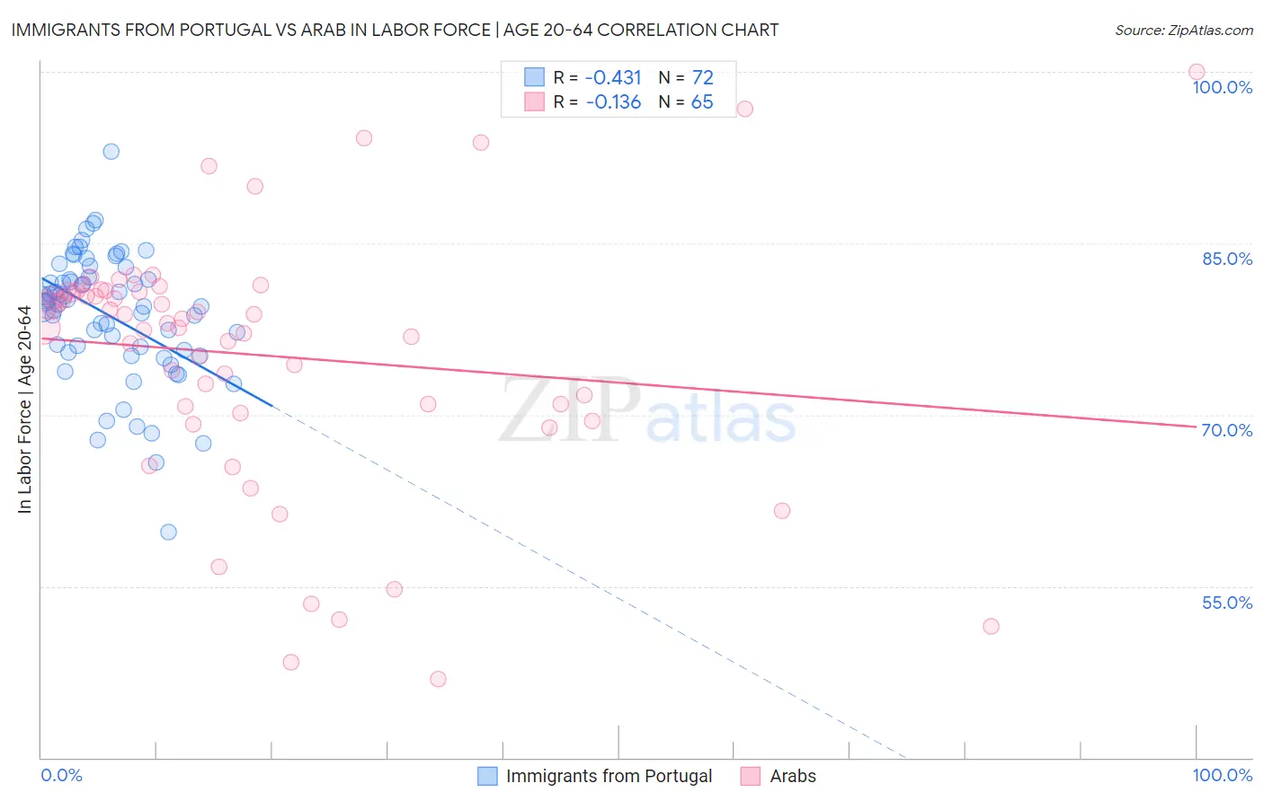 Immigrants from Portugal vs Arab In Labor Force | Age 20-64
