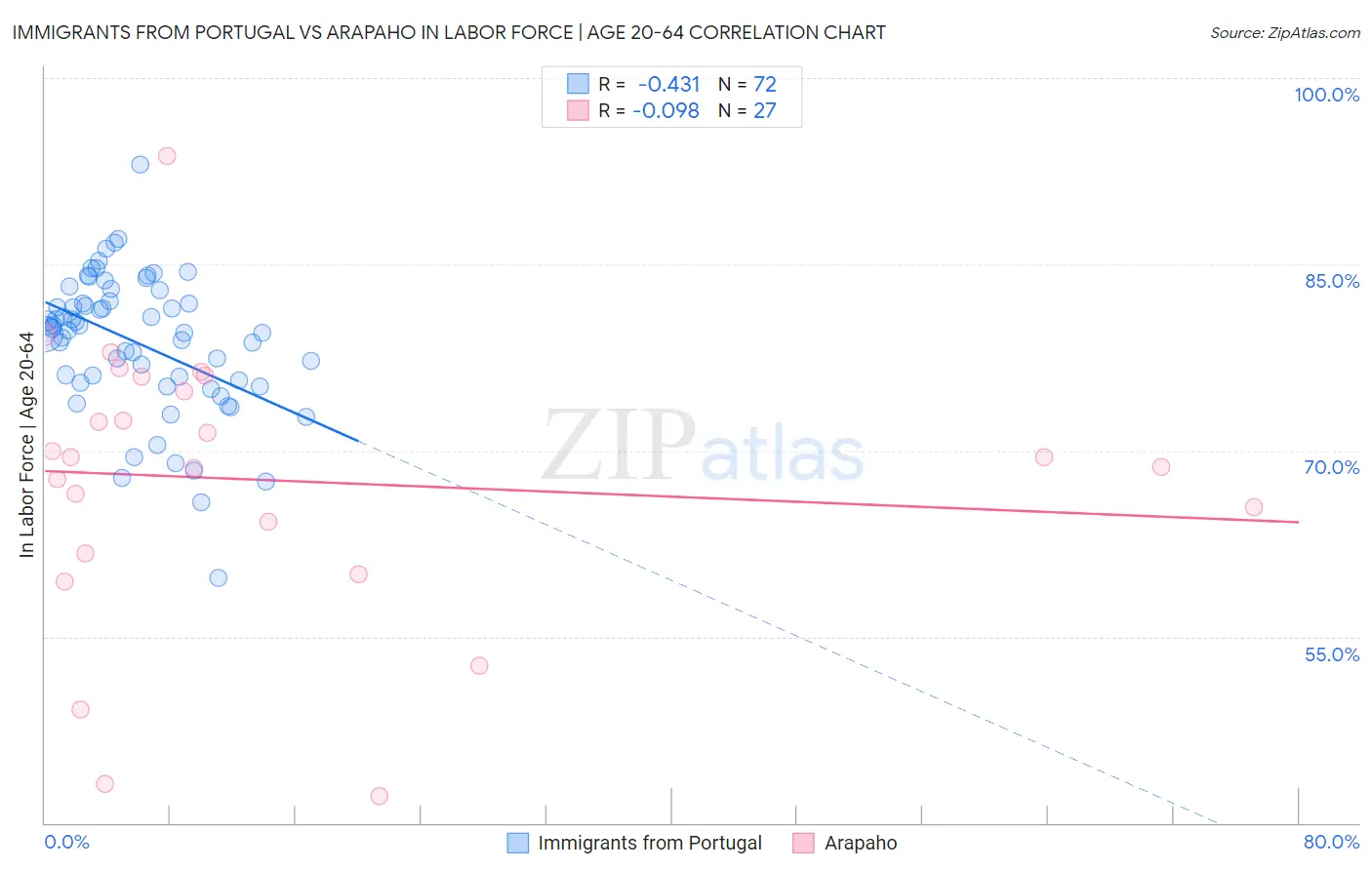 Immigrants from Portugal vs Arapaho In Labor Force | Age 20-64