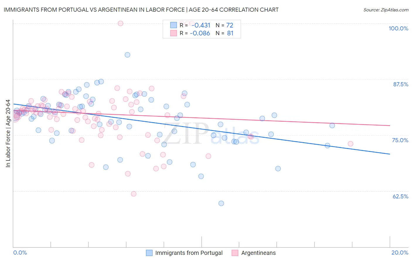 Immigrants from Portugal vs Argentinean In Labor Force | Age 20-64