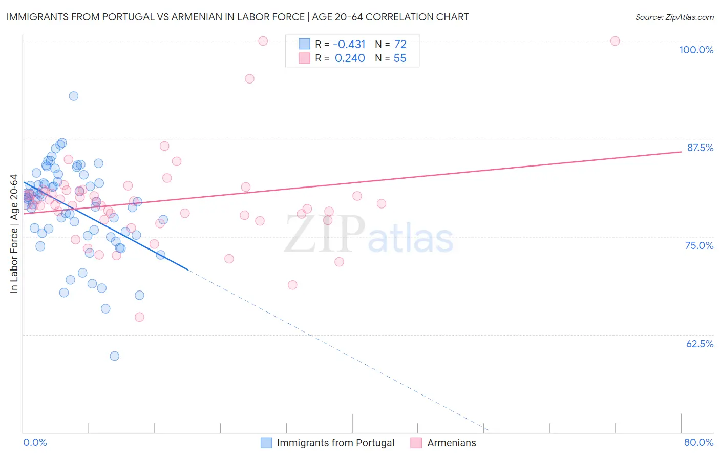 Immigrants from Portugal vs Armenian In Labor Force | Age 20-64