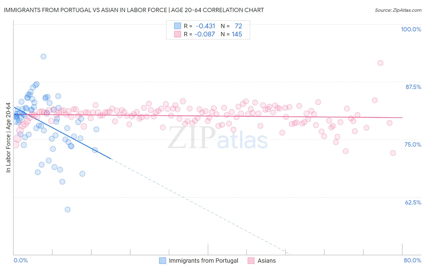 Immigrants from Portugal vs Asian In Labor Force | Age 20-64