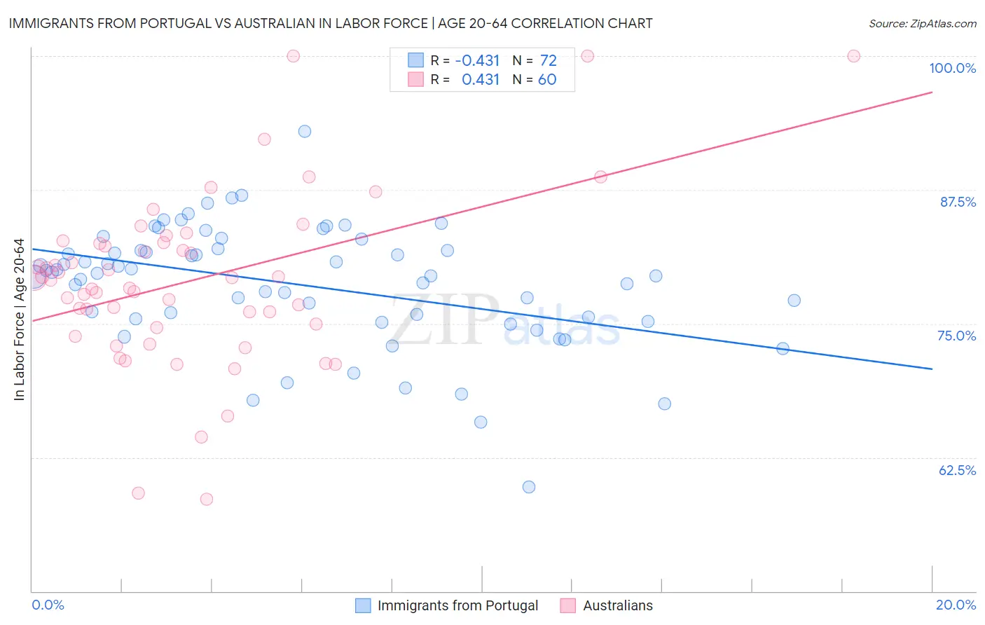 Immigrants from Portugal vs Australian In Labor Force | Age 20-64