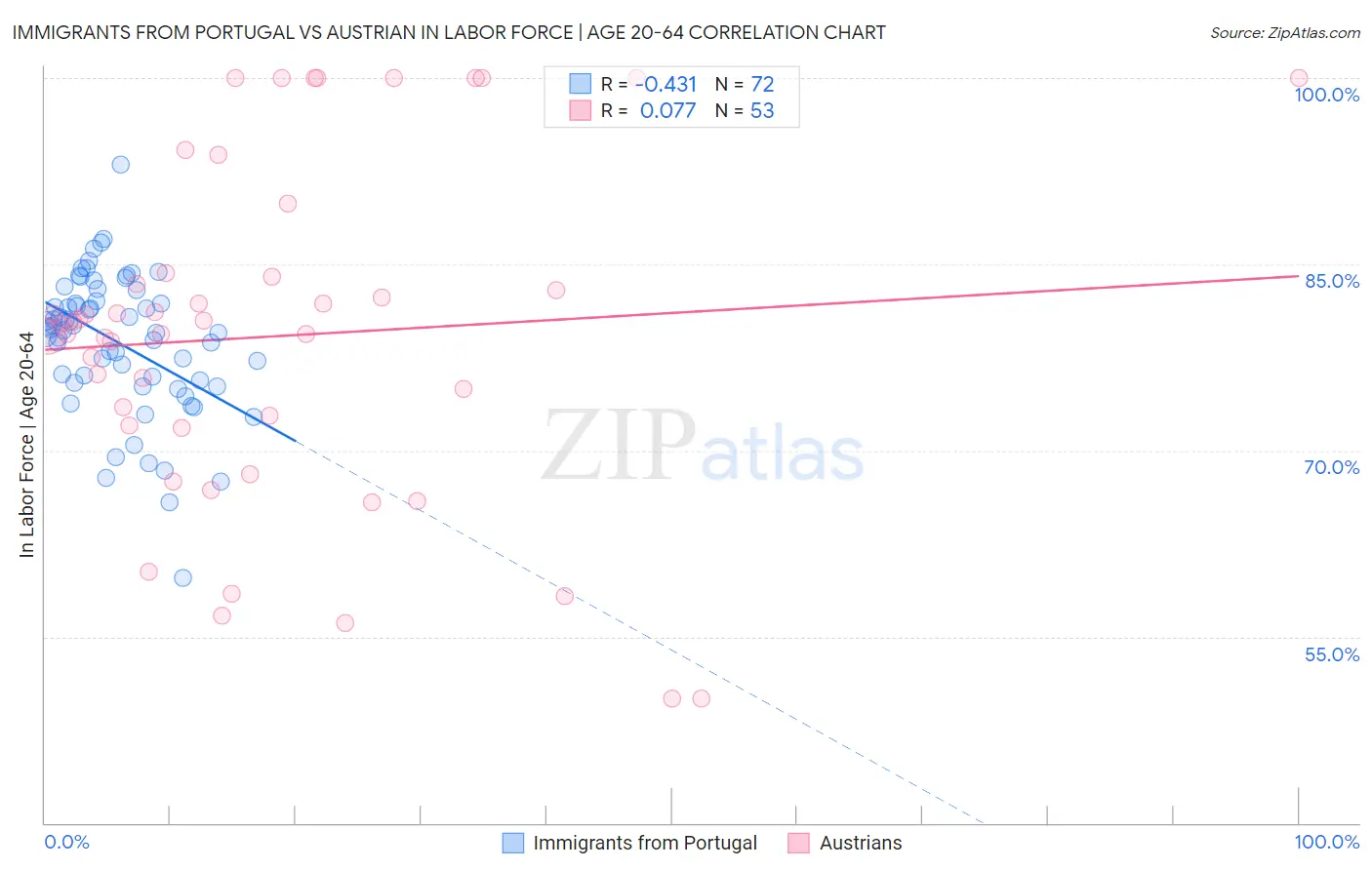 Immigrants from Portugal vs Austrian In Labor Force | Age 20-64