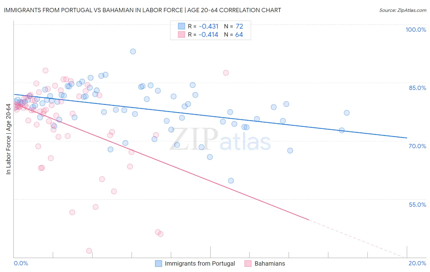 Immigrants from Portugal vs Bahamian In Labor Force | Age 20-64