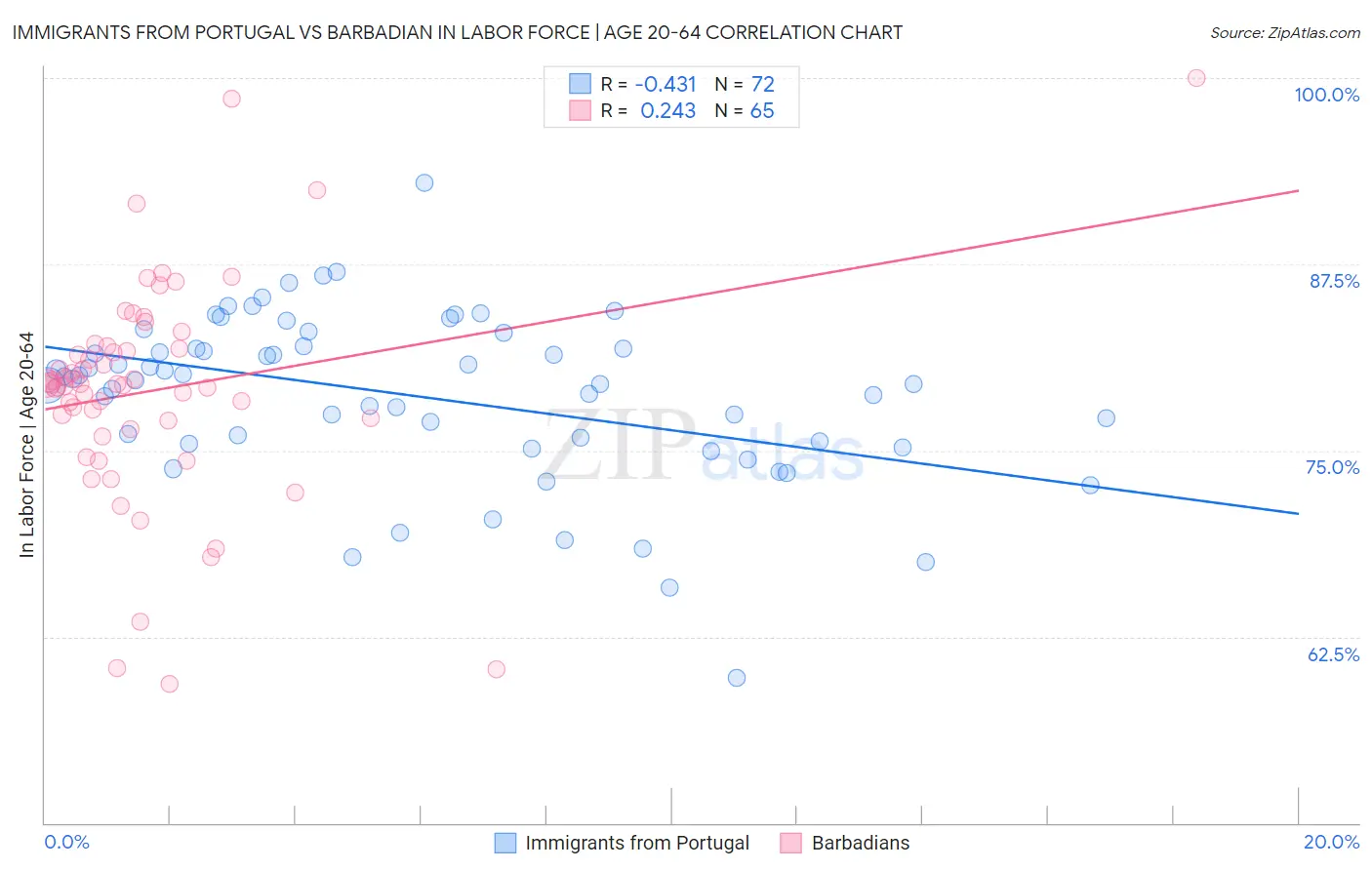 Immigrants from Portugal vs Barbadian In Labor Force | Age 20-64