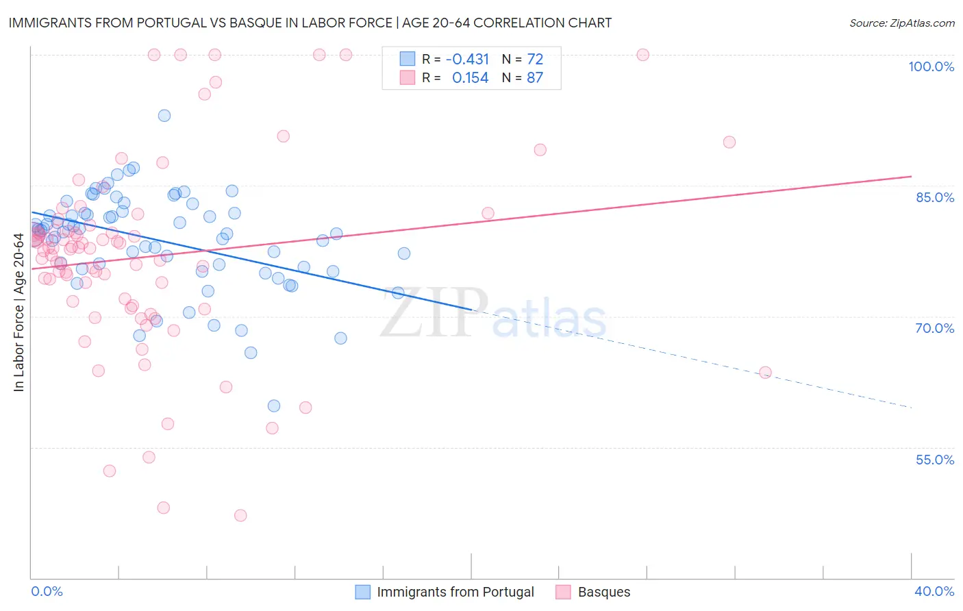 Immigrants from Portugal vs Basque In Labor Force | Age 20-64
