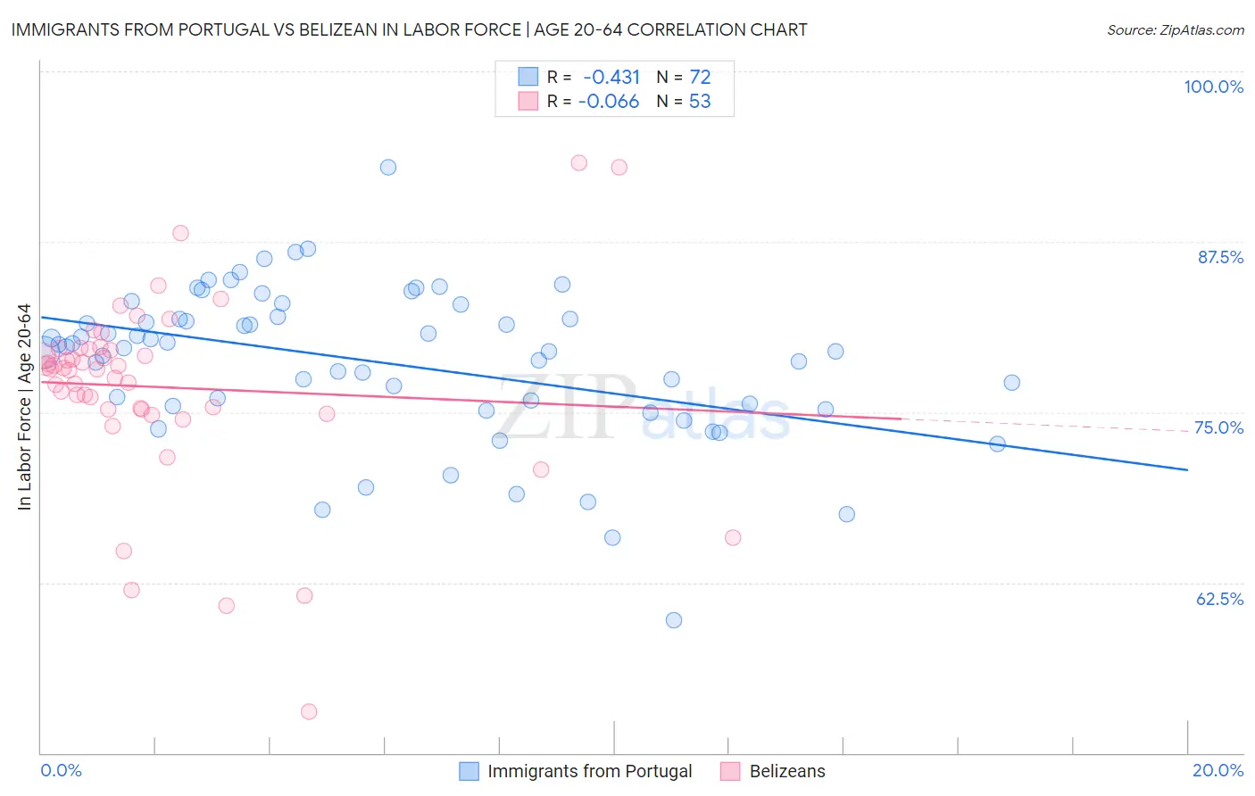 Immigrants from Portugal vs Belizean In Labor Force | Age 20-64
