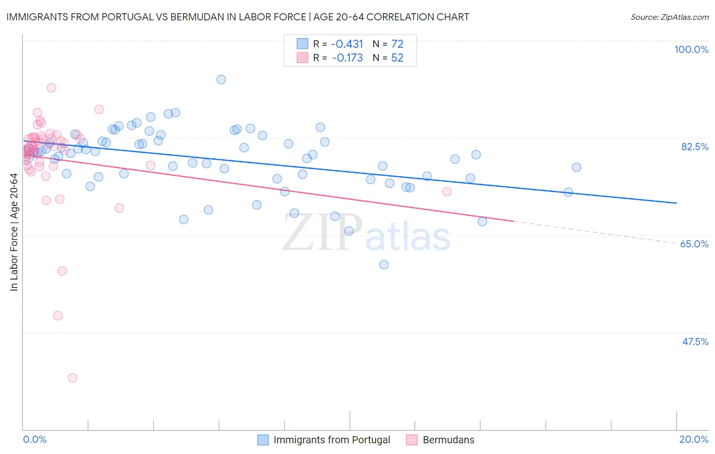 Immigrants from Portugal vs Bermudan In Labor Force | Age 20-64