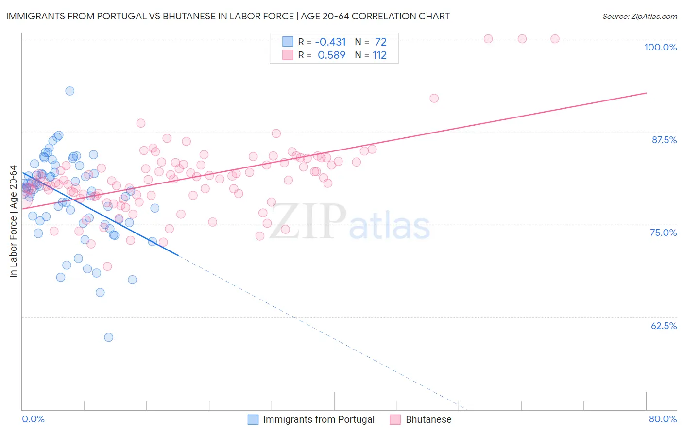 Immigrants from Portugal vs Bhutanese In Labor Force | Age 20-64
