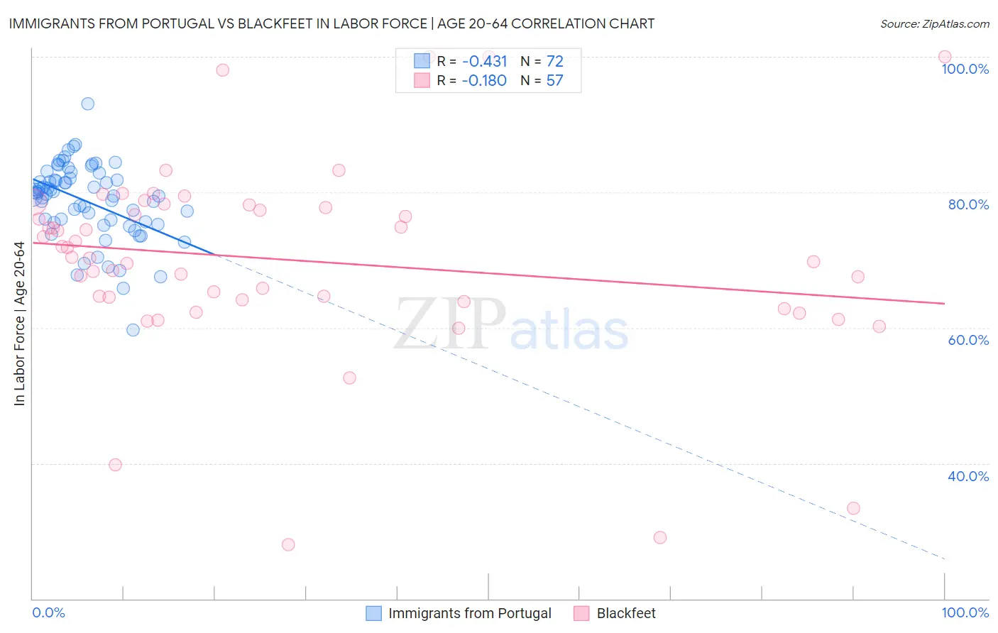 Immigrants from Portugal vs Blackfeet In Labor Force | Age 20-64