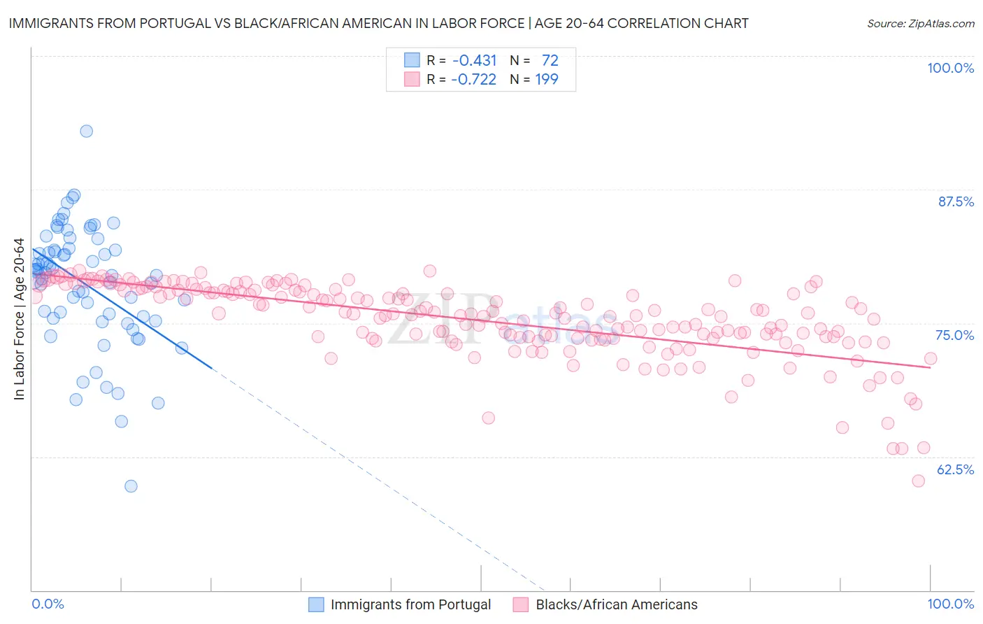 Immigrants from Portugal vs Black/African American In Labor Force | Age 20-64