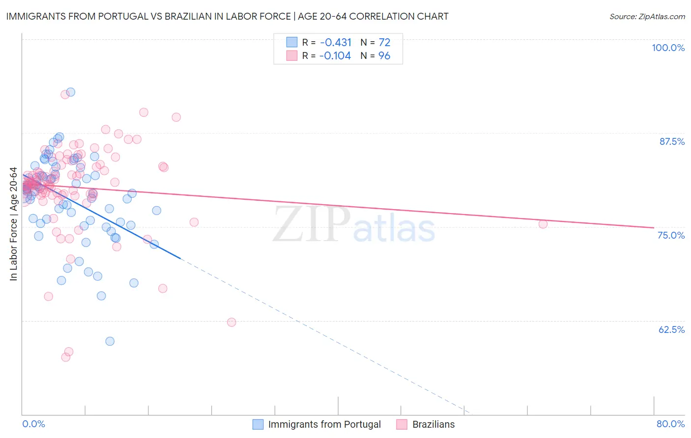 Immigrants from Portugal vs Brazilian In Labor Force | Age 20-64