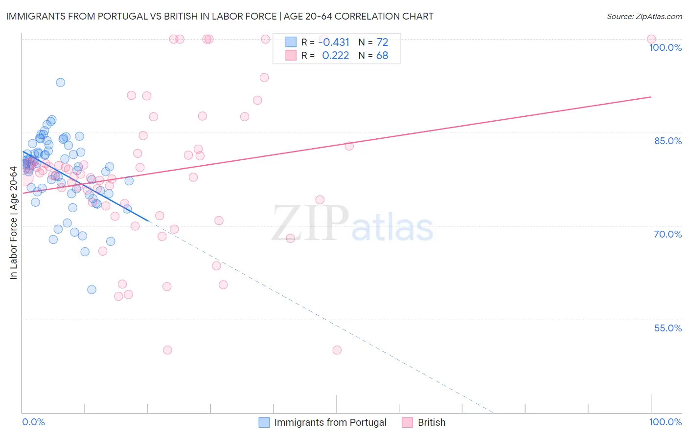 Immigrants from Portugal vs British In Labor Force | Age 20-64