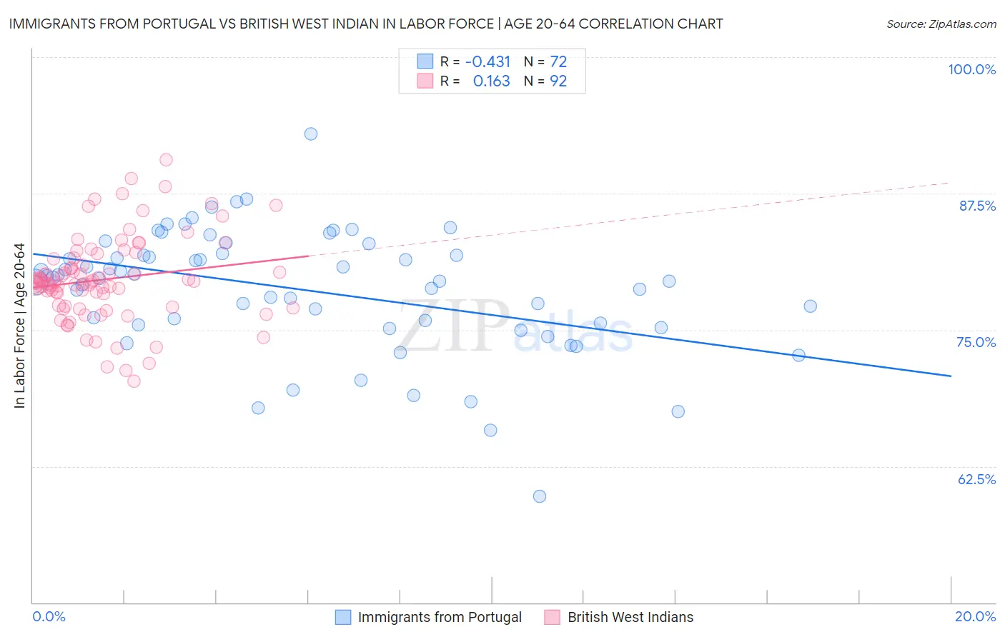 Immigrants from Portugal vs British West Indian In Labor Force | Age 20-64
