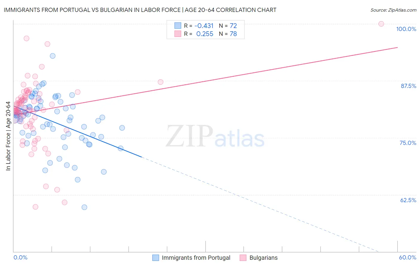 Immigrants from Portugal vs Bulgarian In Labor Force | Age 20-64
