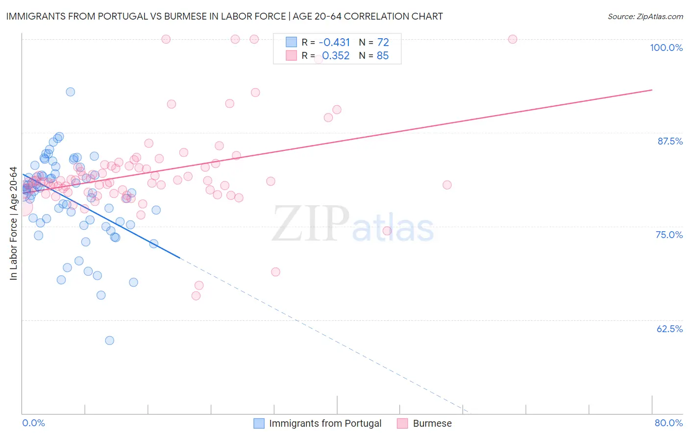 Immigrants from Portugal vs Burmese In Labor Force | Age 20-64