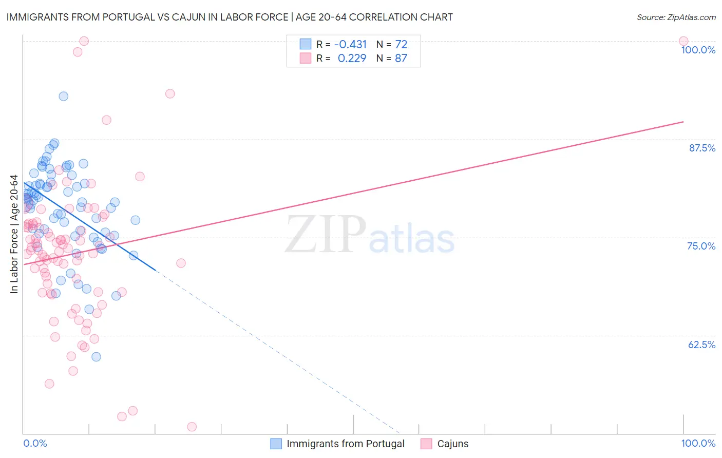 Immigrants from Portugal vs Cajun In Labor Force | Age 20-64