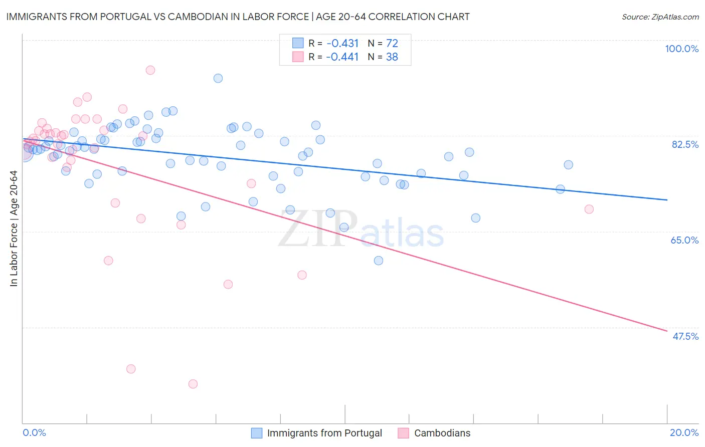 Immigrants from Portugal vs Cambodian In Labor Force | Age 20-64