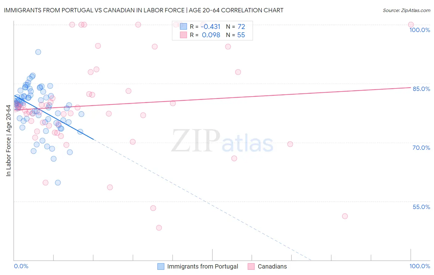 Immigrants from Portugal vs Canadian In Labor Force | Age 20-64