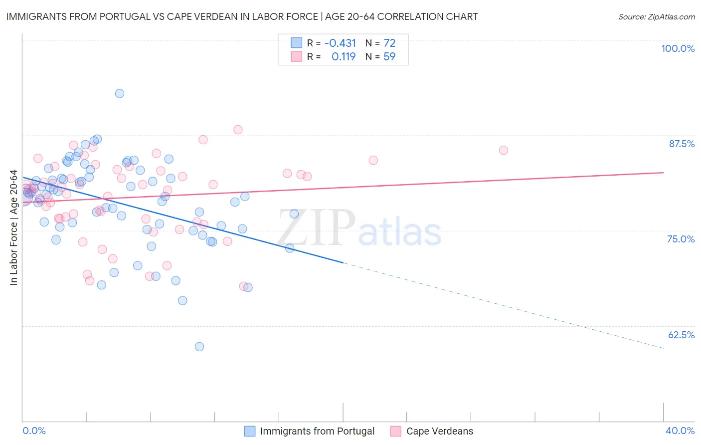 Immigrants from Portugal vs Cape Verdean In Labor Force | Age 20-64