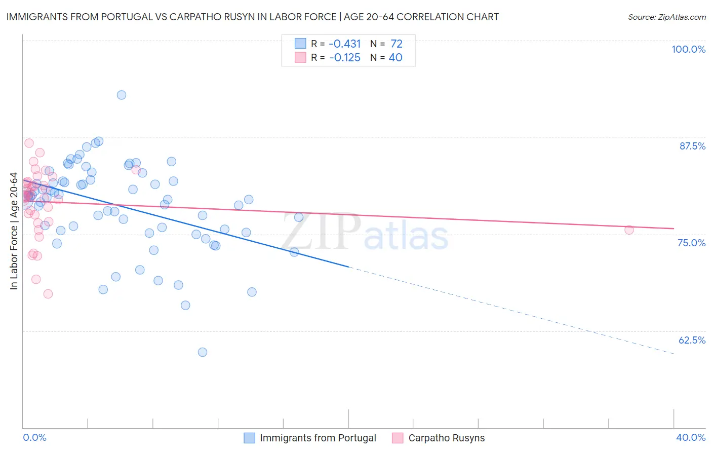 Immigrants from Portugal vs Carpatho Rusyn In Labor Force | Age 20-64