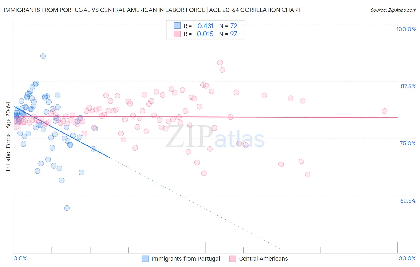 Immigrants from Portugal vs Central American In Labor Force | Age 20-64