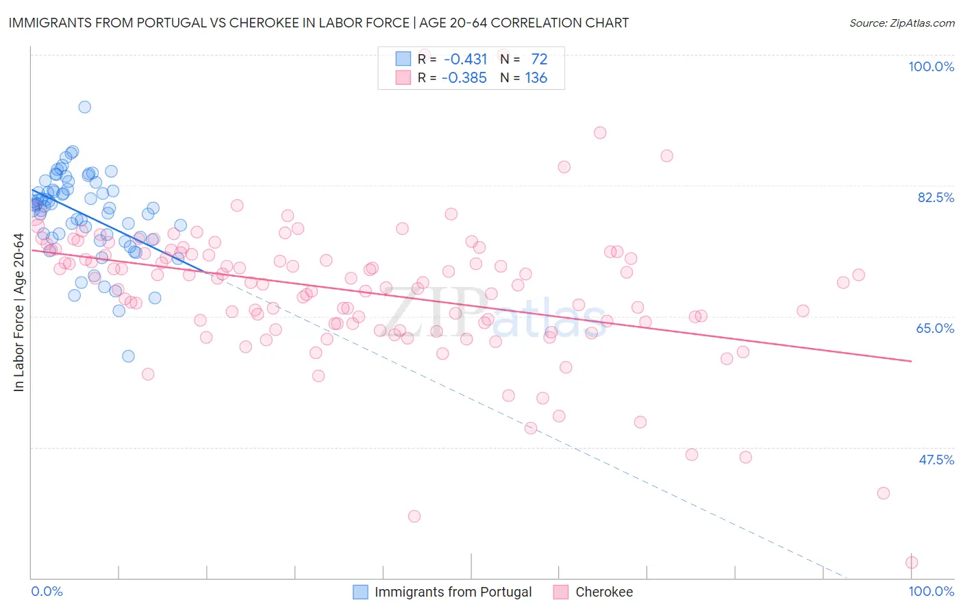 Immigrants from Portugal vs Cherokee In Labor Force | Age 20-64
