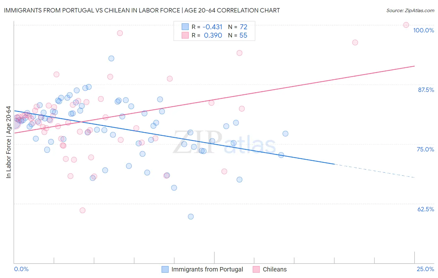 Immigrants from Portugal vs Chilean In Labor Force | Age 20-64
