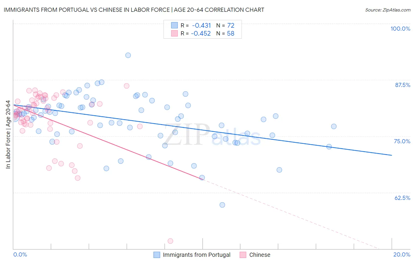 Immigrants from Portugal vs Chinese In Labor Force | Age 20-64