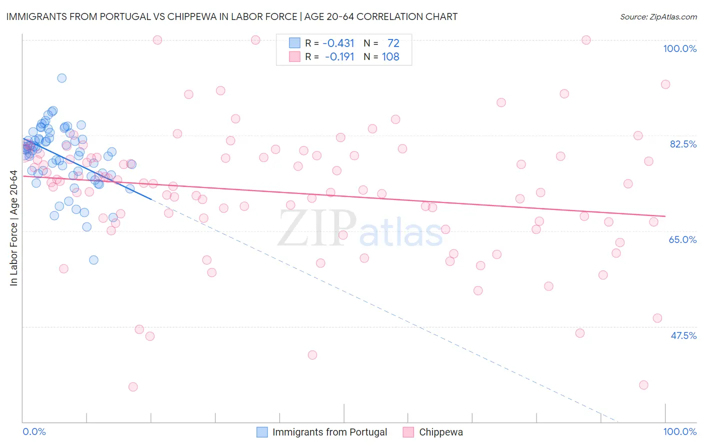 Immigrants from Portugal vs Chippewa In Labor Force | Age 20-64