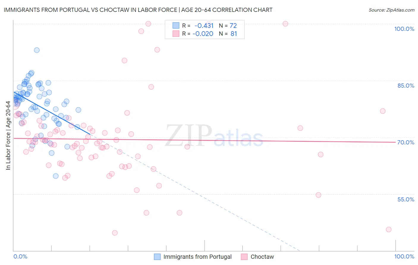Immigrants from Portugal vs Choctaw In Labor Force | Age 20-64