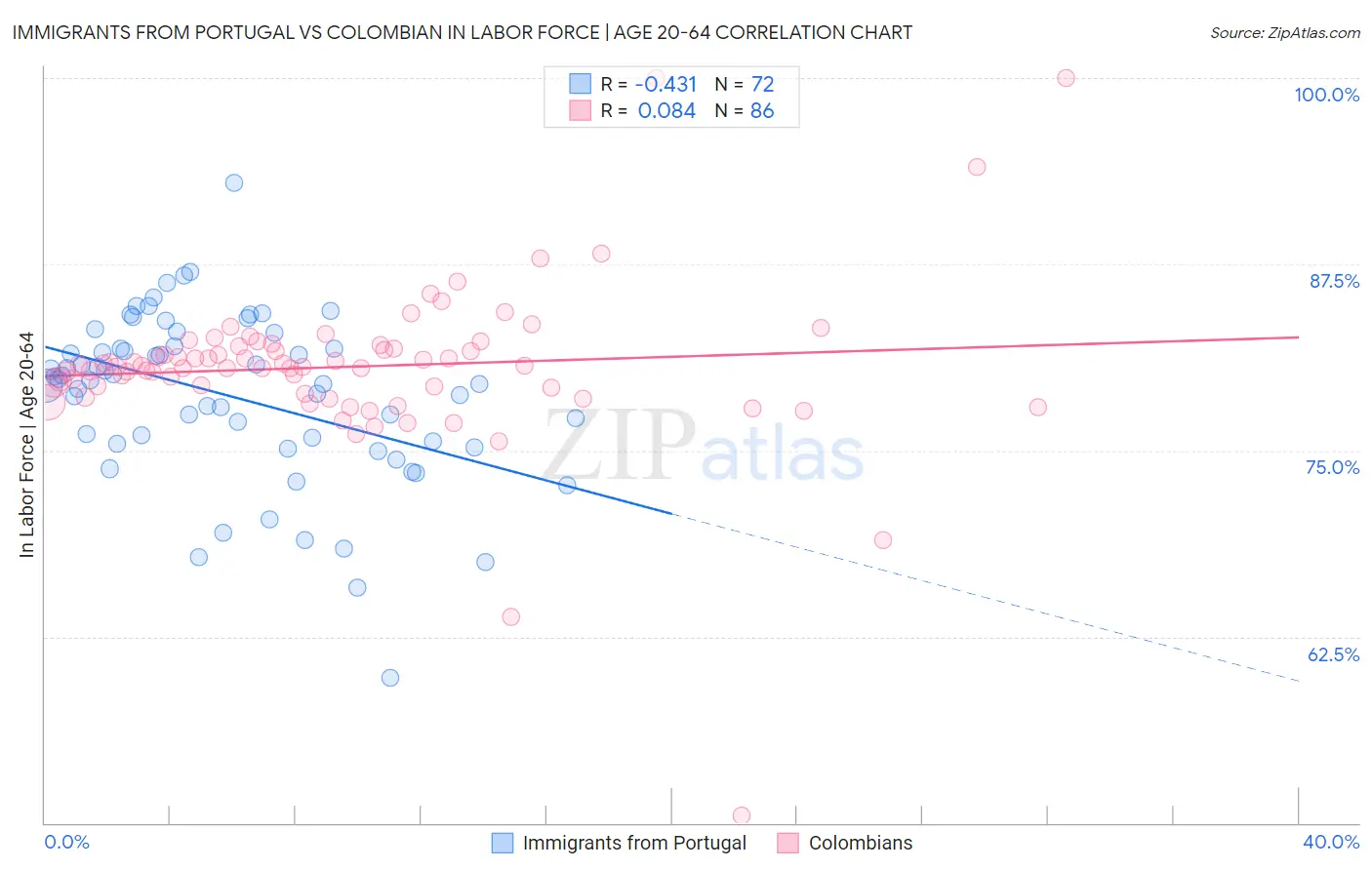 Immigrants from Portugal vs Colombian In Labor Force | Age 20-64