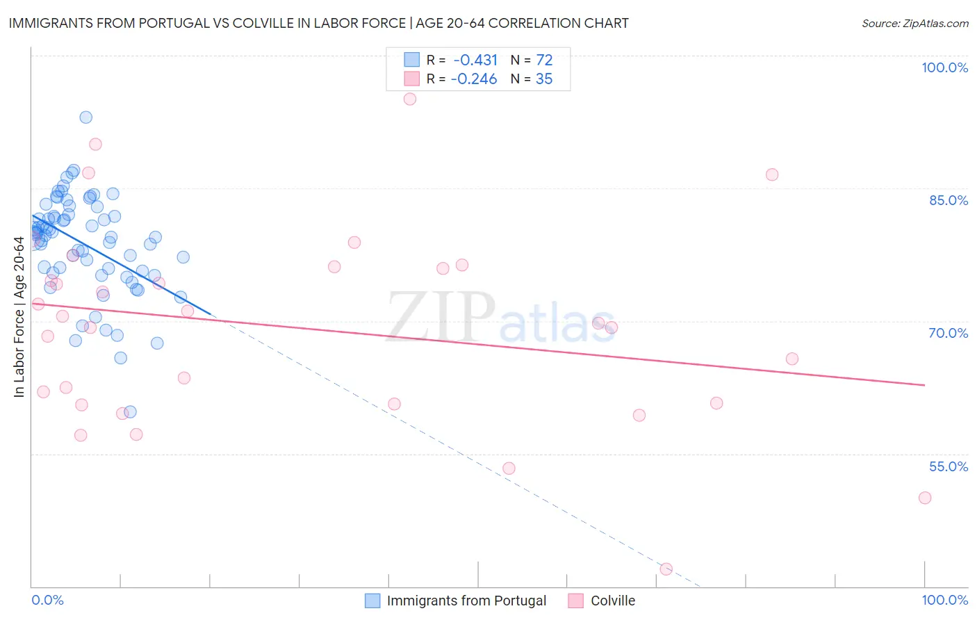 Immigrants from Portugal vs Colville In Labor Force | Age 20-64