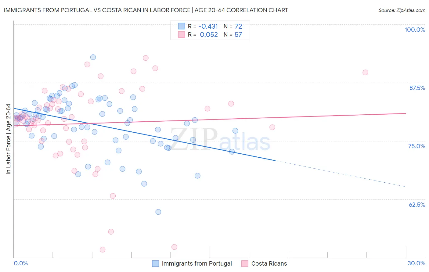 Immigrants from Portugal vs Costa Rican In Labor Force | Age 20-64