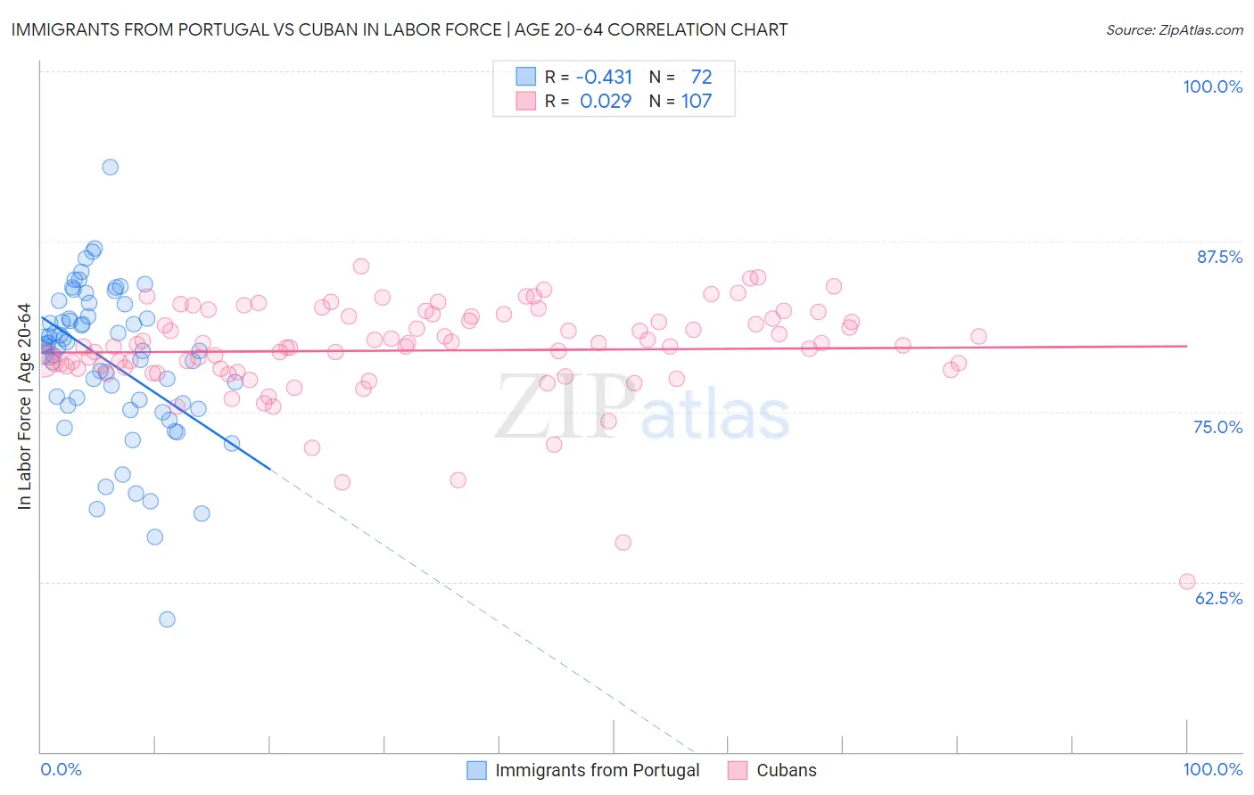 Immigrants from Portugal vs Cuban In Labor Force | Age 20-64