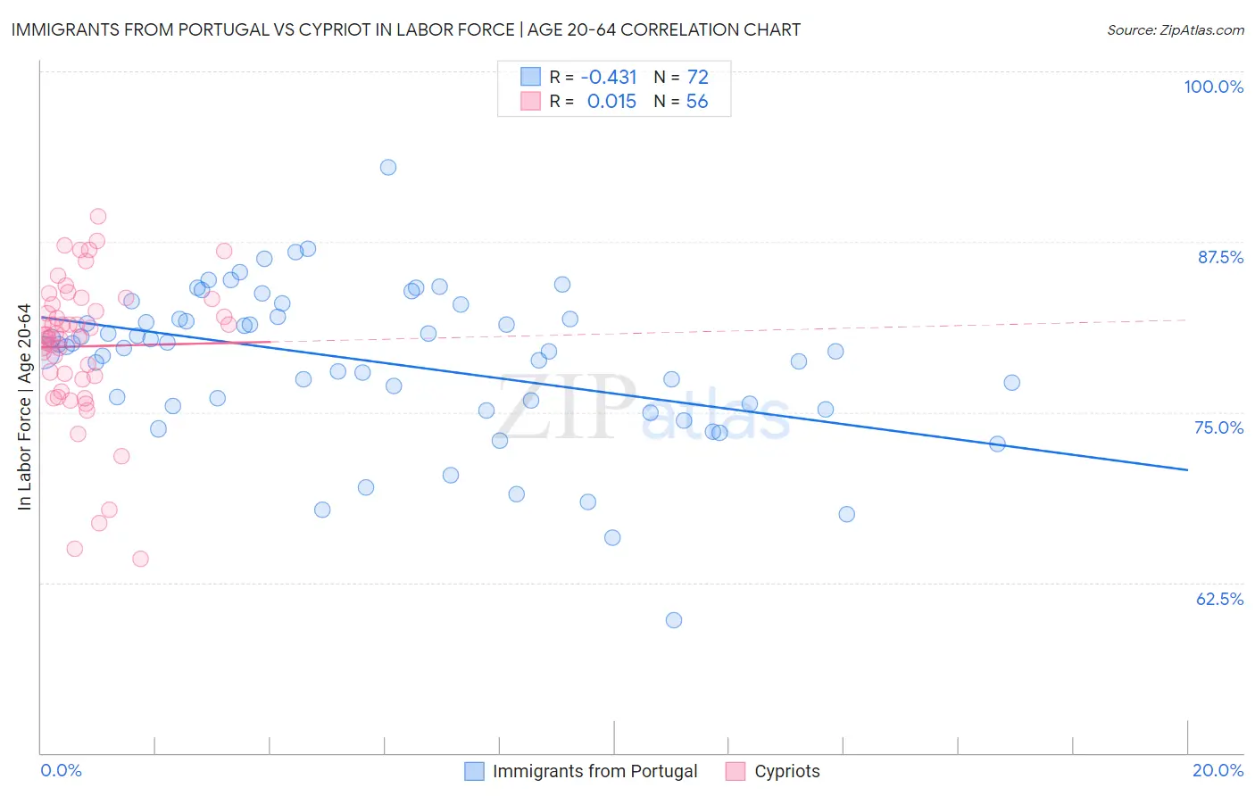 Immigrants from Portugal vs Cypriot In Labor Force | Age 20-64