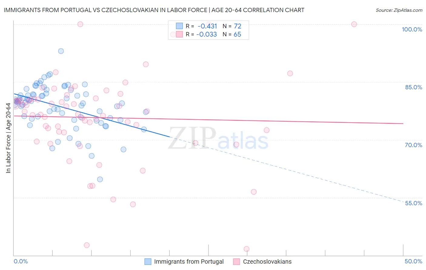 Immigrants from Portugal vs Czechoslovakian In Labor Force | Age 20-64
