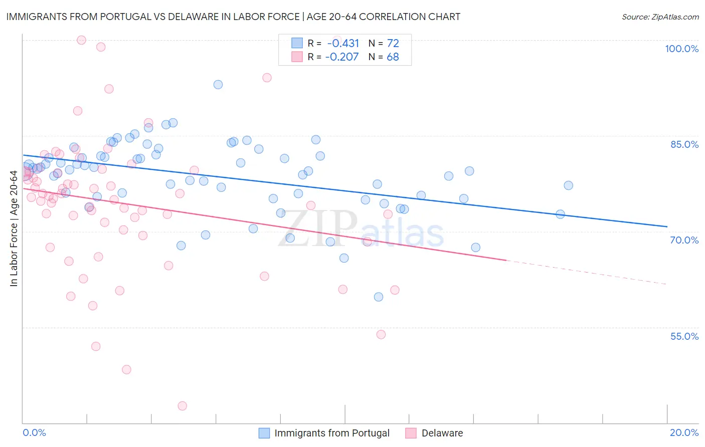 Immigrants from Portugal vs Delaware In Labor Force | Age 20-64