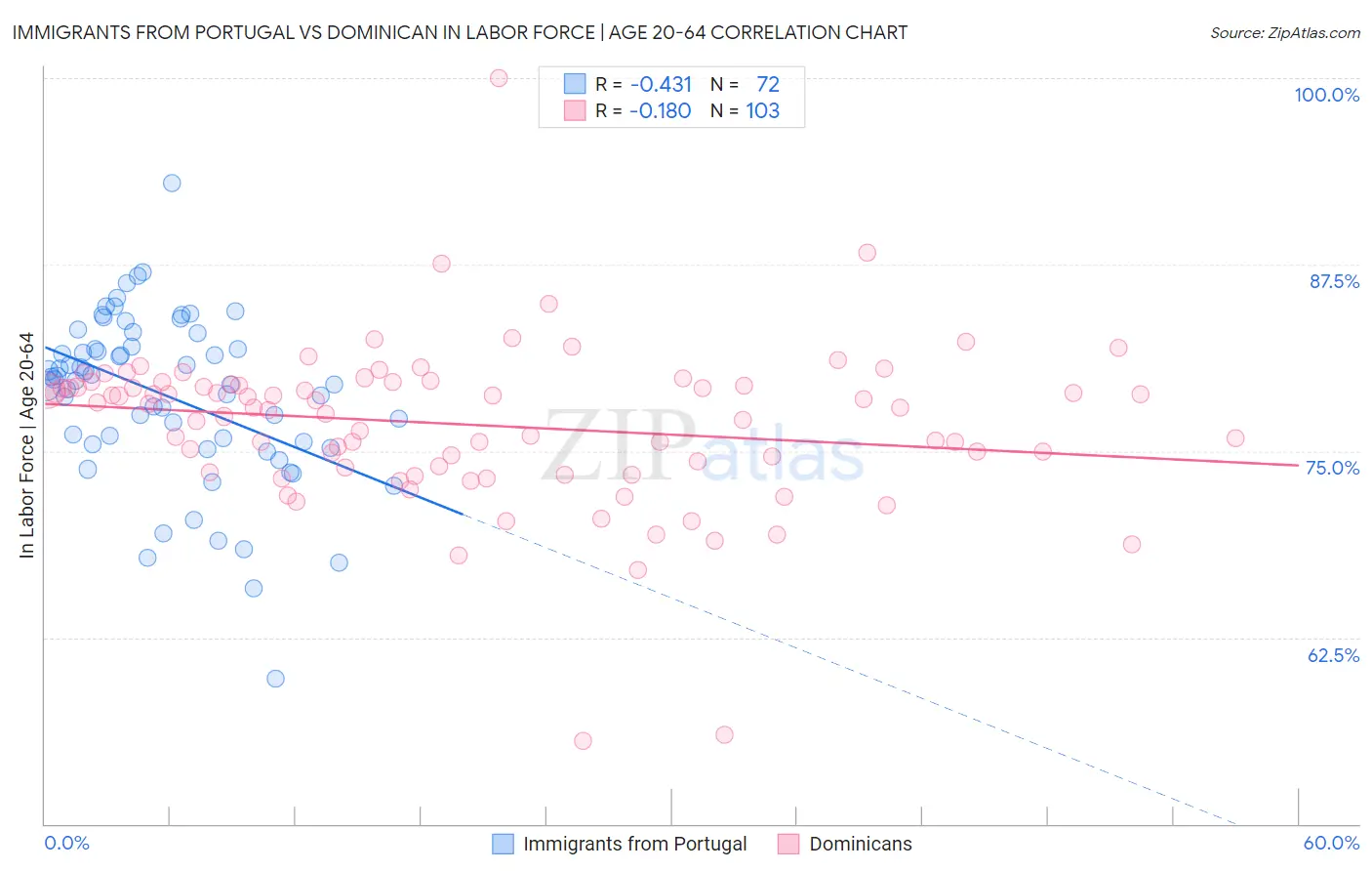 Immigrants from Portugal vs Dominican In Labor Force | Age 20-64