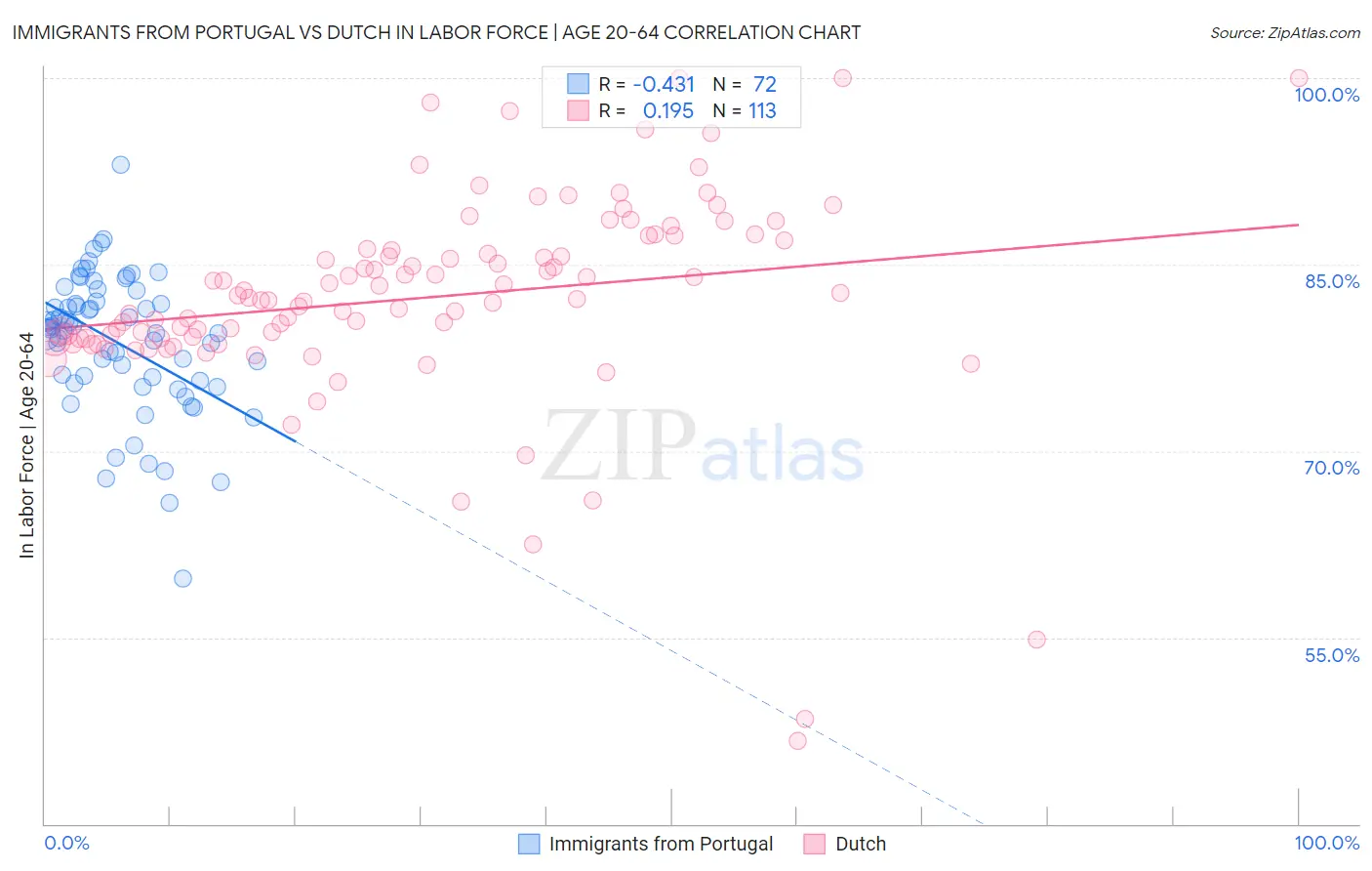 Immigrants from Portugal vs Dutch In Labor Force | Age 20-64